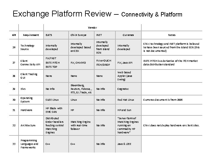 Exchange Platform Review – Connectivity & Platform Vendor Id# Requirement BATS Chi-X Europe INET Exchange Platform Review – Connectivity & Platform Vendor Id# Requirement BATS Chi-X Europe INET