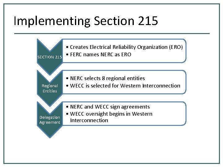 Implementing Section 215 SECTION 215 Regional Entities Delegation Agreement • Creates Electrical Reliability Organization