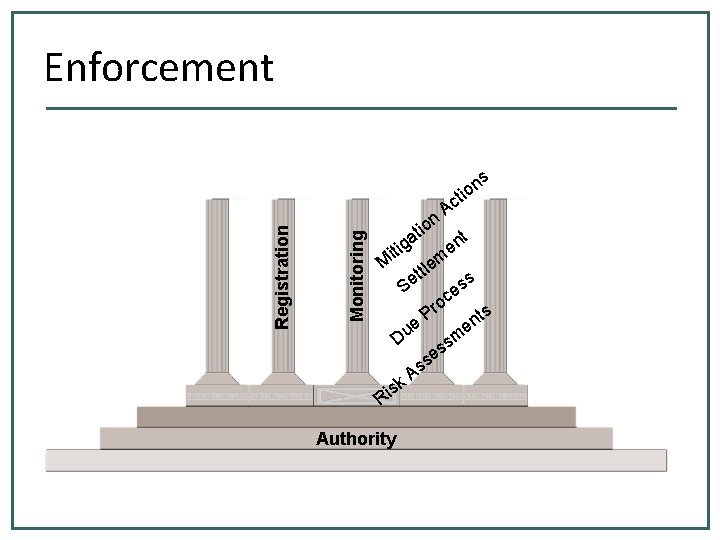 Monitoring Registration Enforcement on M ti a g iti ue m s s ce