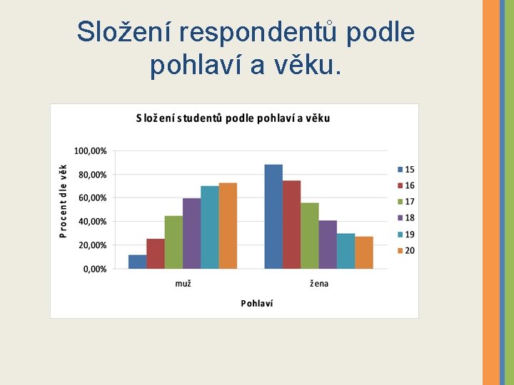 Složení respondentů podle pohlaví a věku. 