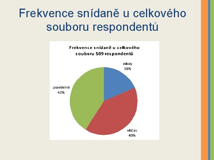 Frekvence snídaně u celkového souboru respondentů 