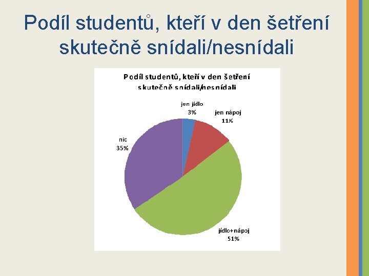 Podíl studentů, kteří v den šetření skutečně snídali/nesnídali 