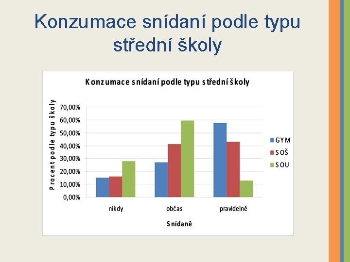 Konzumace snídaní podle typu střední školy 