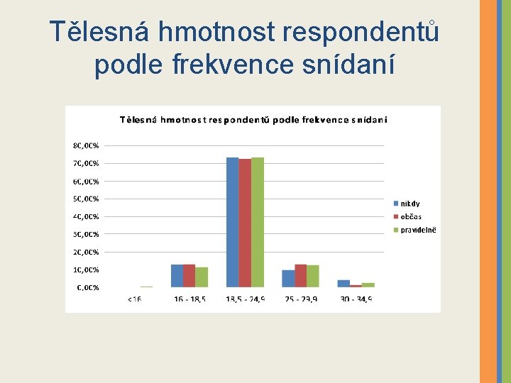 Tělesná hmotnost respondentů podle frekvence snídaní 