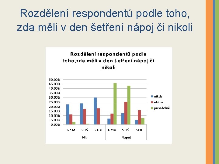 Rozdělení respondentů podle toho, zda měli v den šetření nápoj či nikoli 