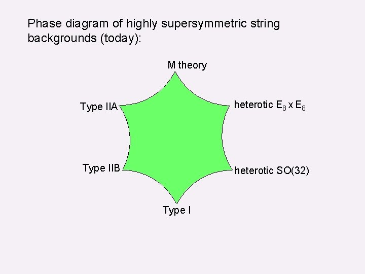 Phase diagram of highly supersymmetric string backgrounds (today): M theory Type IIA heterotic E