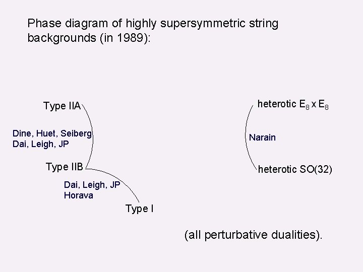 Phase diagram of highly supersymmetric string backgrounds (in 1989): heterotic E 8 x E