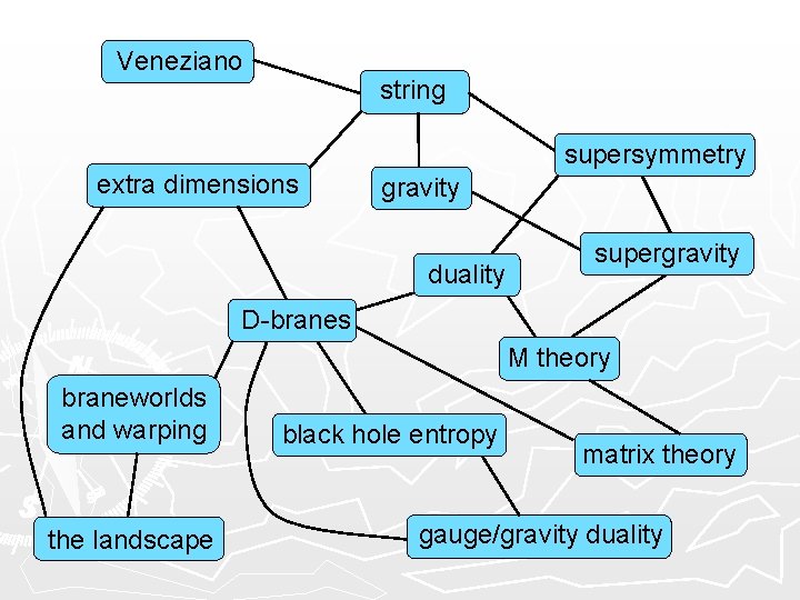 Veneziano string supersymmetry extra dimensions gravity duality supergravity D-branes M theory braneworlds and warping