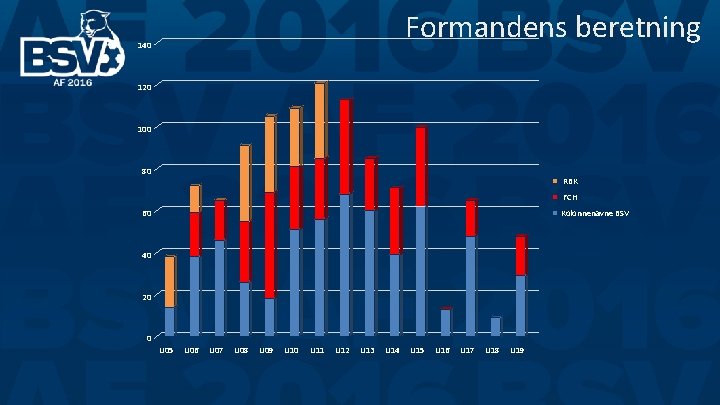 Formandens beretning 140 120 100 80 RBK FCH 60 Kolonnenavne BSV 40 20 0 Formandens beretning 140 120 100 80 RBK FCH 60 Kolonnenavne BSV 40 20 0