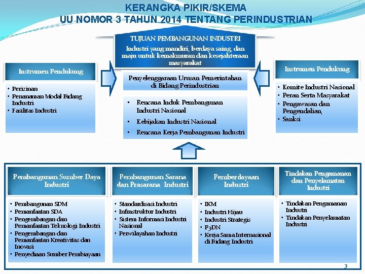 KERANGKA PIKIR/SKEMA UU NOMOR 3 TAHUN 2014 TENTANG PERINDUSTRIAN TUJUAN PEMBANGUNAN INDUSTRI Industri yang