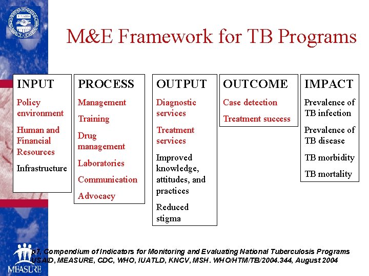 M&E Framework for TB Programs INPUT PROCESS OUTPUT OUTCOME IMPACT Policy environment Management Diagnostic