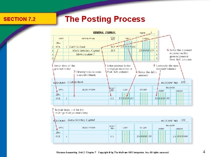 SECTION 7. 2 The Posting Process Glencoe Accounting Unit 2 Chapter 7 Copyright ©