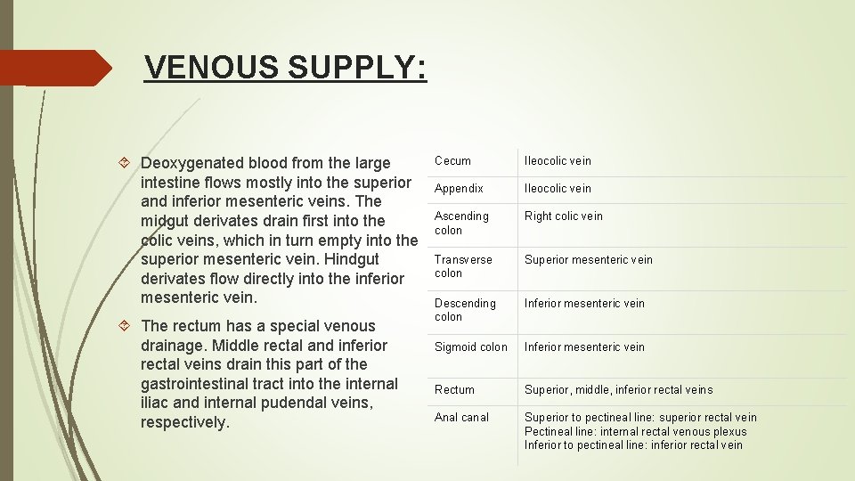 VENOUS SUPPLY: Deoxygenated blood from the large intestine flows mostly into the superior and