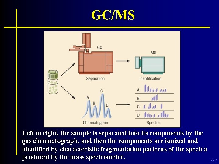 GC/MS Left to right, the sample is separated into its components by the gas