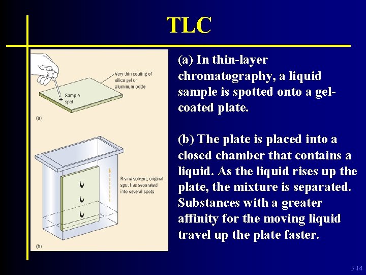 TLC (a) In thin-layer chromatography, a liquid sample is spotted onto a gelcoated plate.