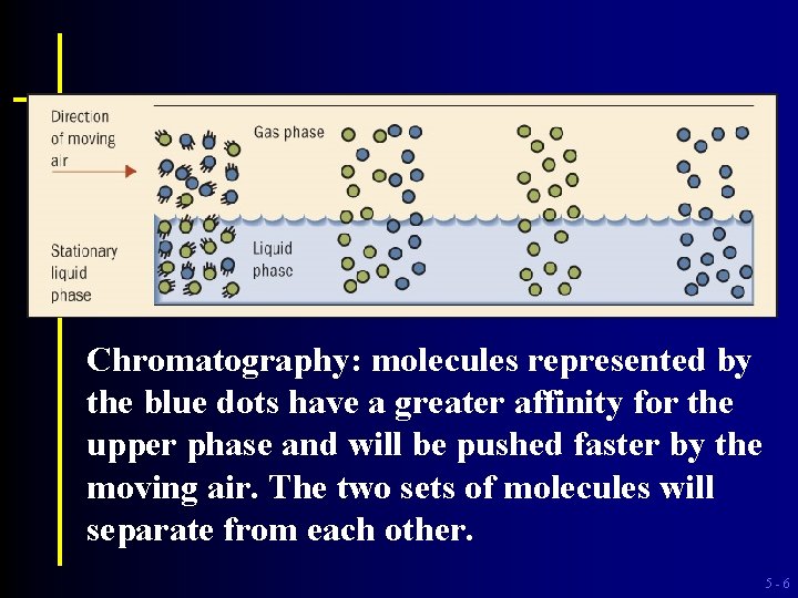 Chromatography: molecules represented by the blue dots have a greater affinity for the upper
