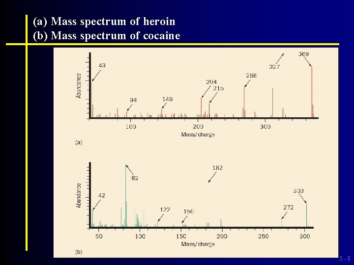 (a) Mass spectrum of heroin (b) Mass spectrum of cocaine 5 -8 