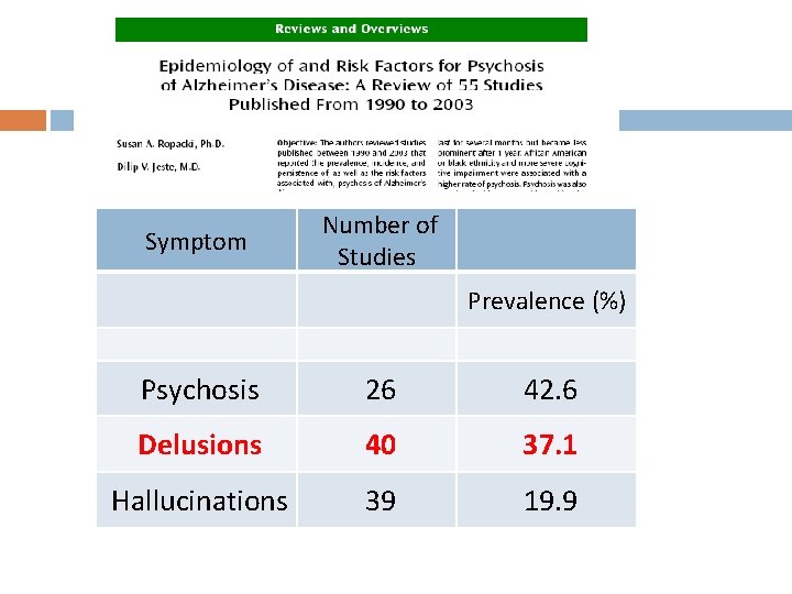 Symptom Number of Studies Prevalence (%) Psychosis 26 42. 6 Delusions 40 37. 1 Symptom Number of Studies Prevalence (%) Psychosis 26 42. 6 Delusions 40 37. 1