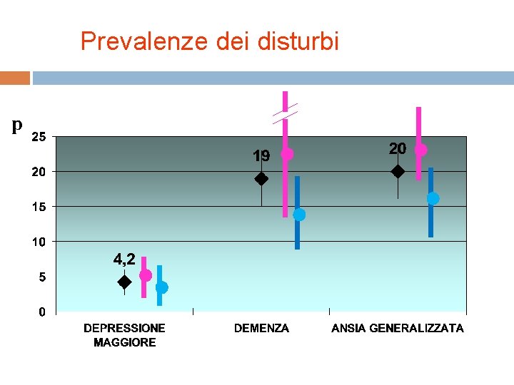 Prevalenze dei disturbi p Prevalenze dei disturbi p