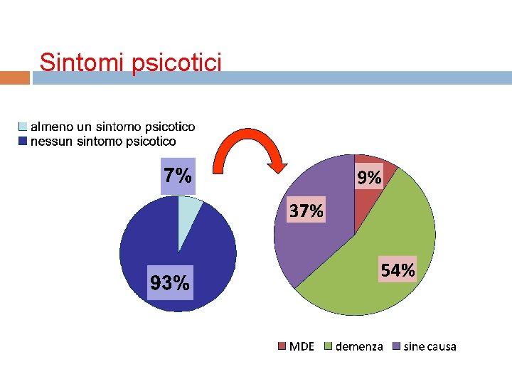 Sintomi psicotici Sintomi psicotici