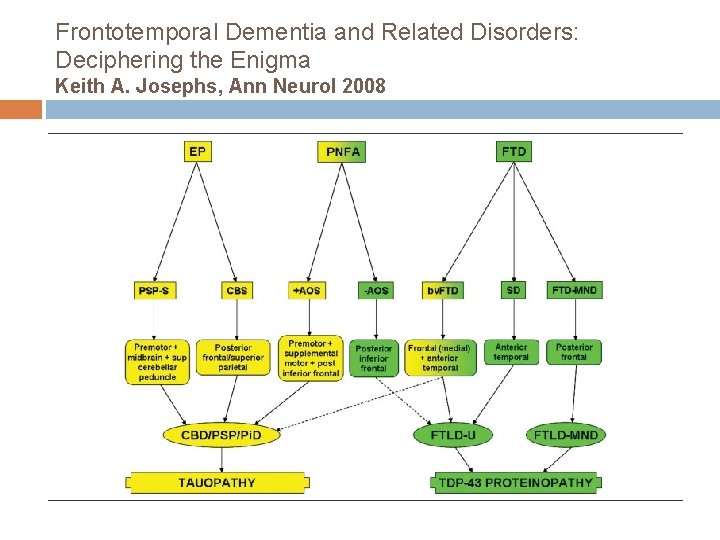 Frontotemporal Dementia and Related Disorders: Deciphering the Enigma Keith A. Josephs, Ann Neurol 2008 Frontotemporal Dementia and Related Disorders: Deciphering the Enigma Keith A. Josephs, Ann Neurol 2008