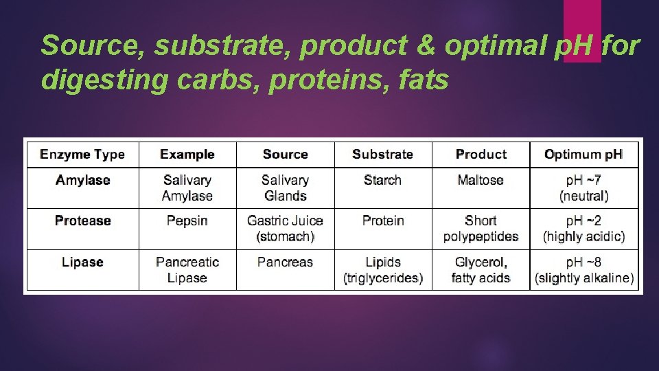 Source, substrate, product & optimal p. H for digesting carbs, proteins, fats 