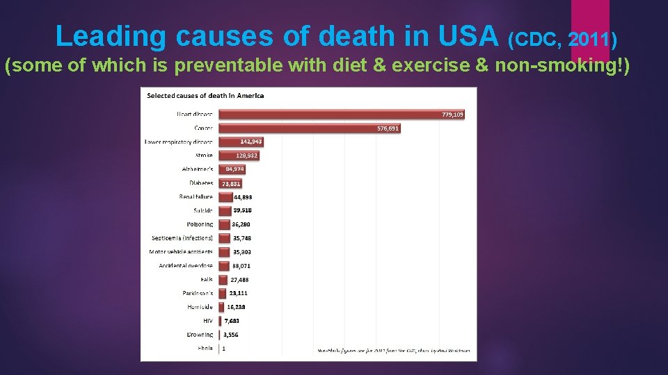 Leading causes of death in USA (CDC, 2011) (some of which is preventable with