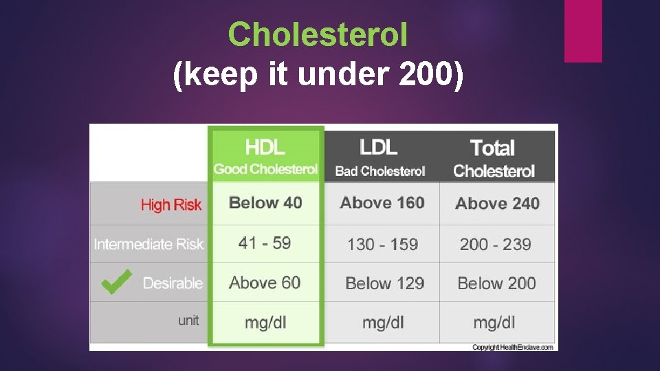 Cholesterol (keep it under 200) 