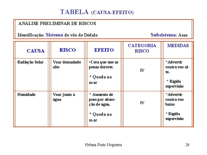  TABELA (CAUSA-EFEITO) ANÁLISE PRELIMINAR DE RISCOS Identificação: Sistema de vôo de Dédalo Subsistema: