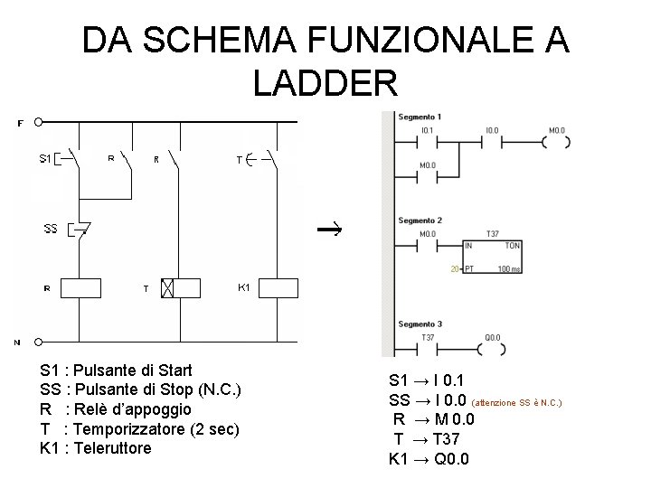 DA SCHEMA FUNZIONALE A LADDER S 1 : Pulsante di Start SS : Pulsante