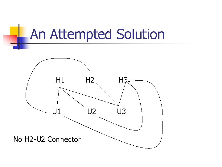 An Attempted Solution H 1 U 1 No H 2 -U 2 Connector H An Attempted Solution H 1 U 1 No H 2 -U 2 Connector H