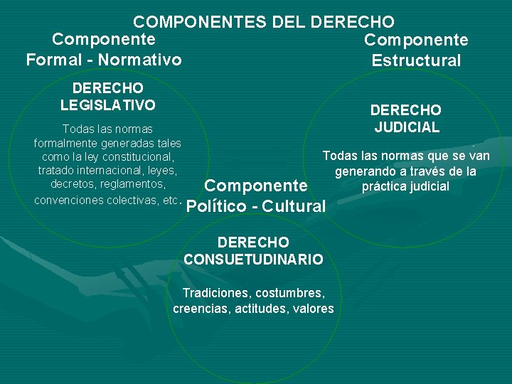 COMPONENTES DEL DERECHO Componente Formal - Normativo Estructural DERECHO LEGISLATIVO Todas las normas formalmente