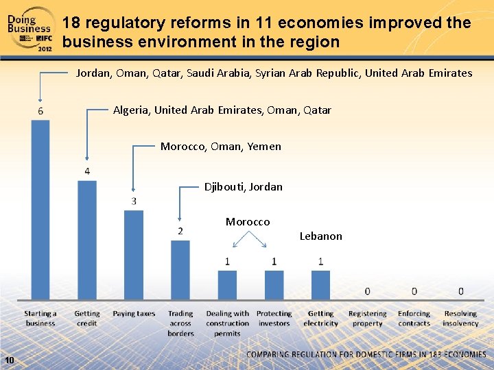 18 regulatory reforms in 11 economies improved the business environment in the region Jordan,
