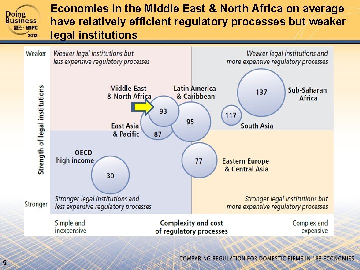 Economies in the Middle East & North Africa on average have relatively efficient regulatory