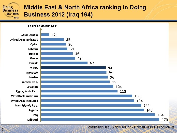 Middle East & North Africa ranking in Doing Business 2012 (Iraq 164) Easier to