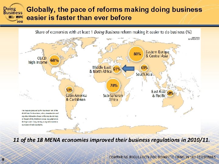 Globally, the pace of reforms making doing business easier is faster than ever before