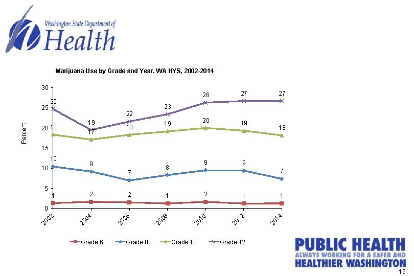 Marijuana Use by Grade and Year, WA HYS, 2002 -2014 30 25 27 20