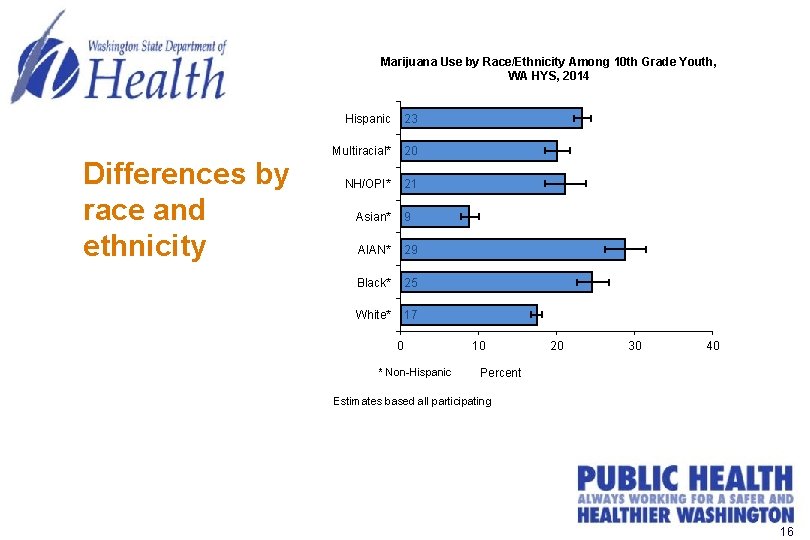 Marijuana Use by Race/Ethnicity Among 10 th Grade Youth, WA HYS, 2014 Differences by