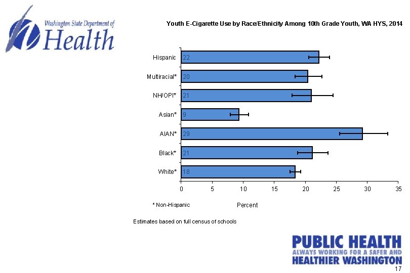 Youth E-Cigarette Use by Race/Ethnicity Among 10 th Grade Youth, WA HYS, 2014 Hispanic