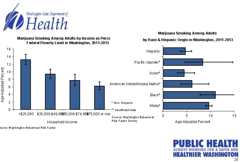 Marijuana Smoking Among Adults by Income as Percent of Federal Poverty Level in Washington,