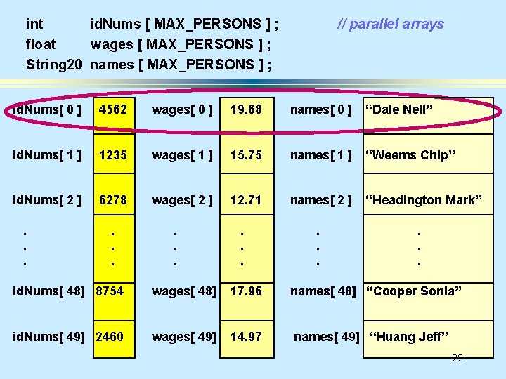 int id. Nums [ MAX_PERSONS ] ; float wages [ MAX_PERSONS ] ; String