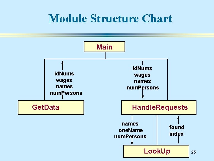 Module Structure Chart Main id. Nums wages names num. Persons Get. Data id. Nums