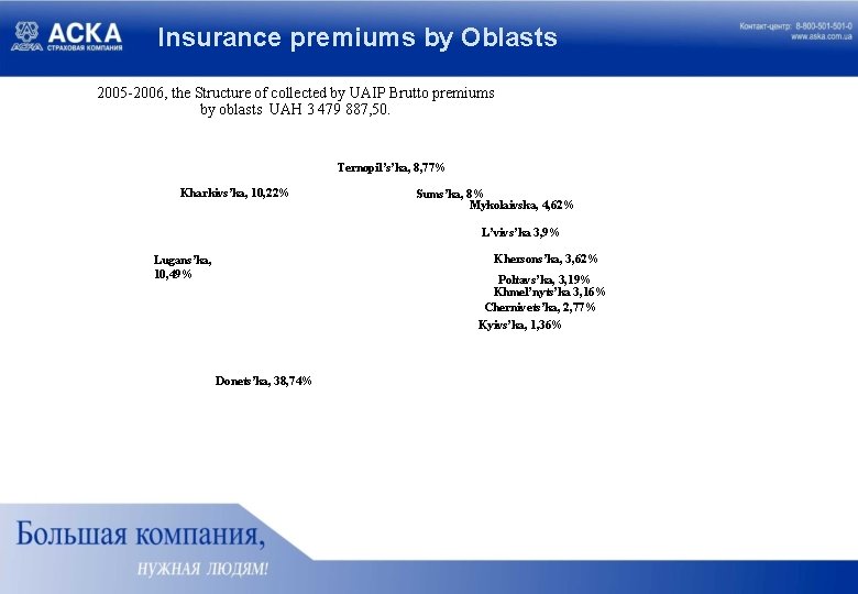 Insurance premiums by Oblasts 2005 -2006, the Structure of collected by UAIP Brutto premiums