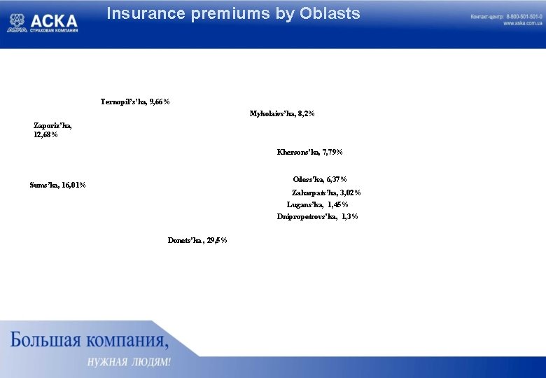 Insurance premiums by Oblasts Ternopil’s’ka, 9, 66% Mykolaivs’ka, 8, 2% Zaporiz’ka, 12, 68% Khersons’ka,