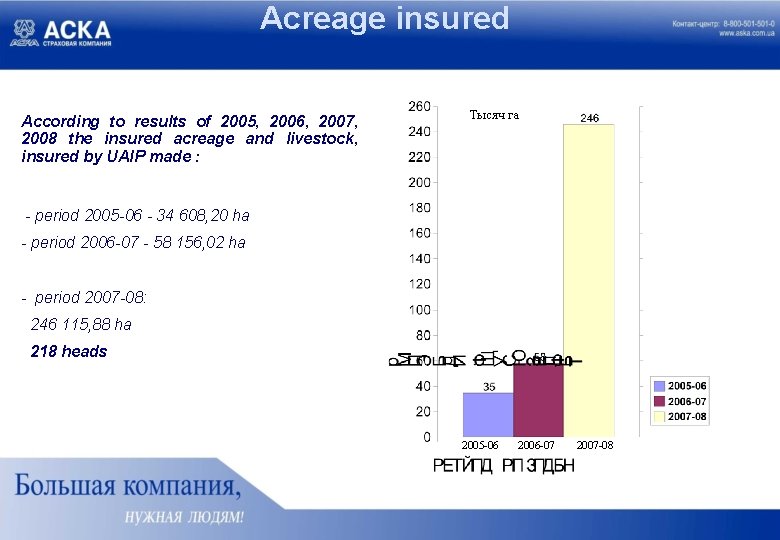 Acreage insured According to results of 2005, 2006, 2007, 2008 the insured acreage and