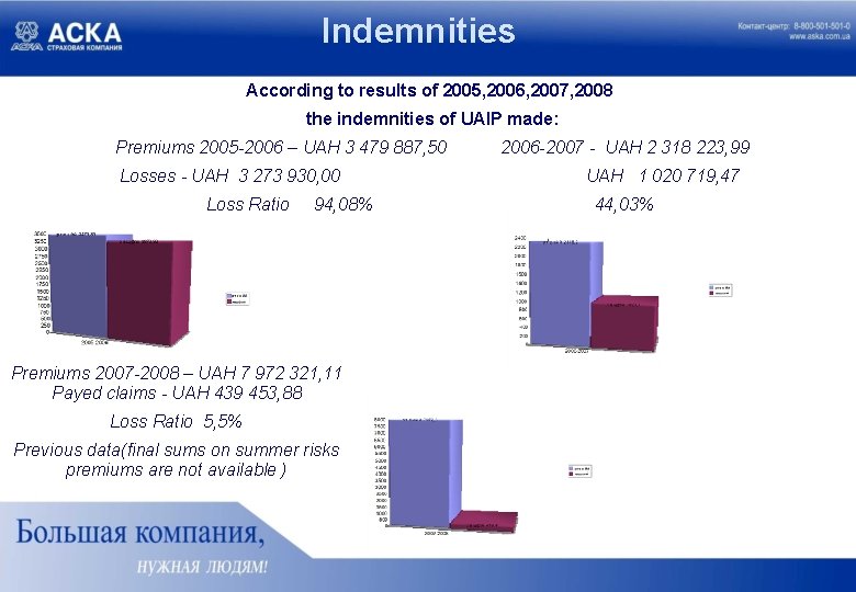 Indemnities According to results of 2005, 2006, 2007, 2008 the indemnities of UAIP made: