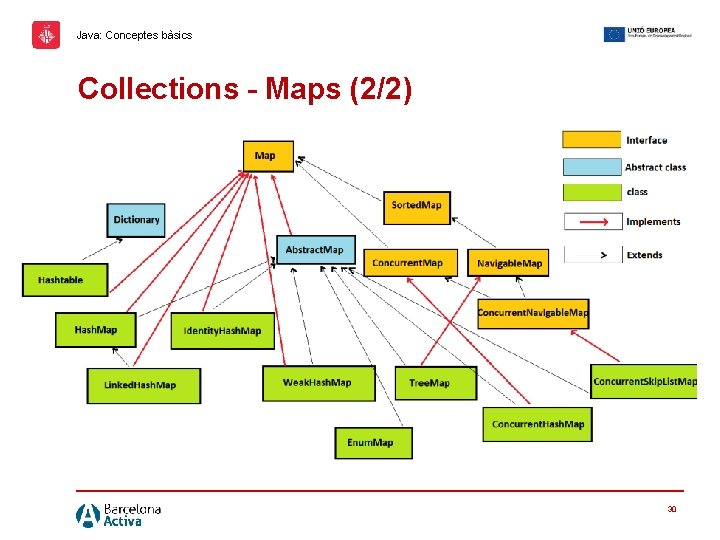 Java: Conceptes bàsics Collections – Maps (2/2) 30 