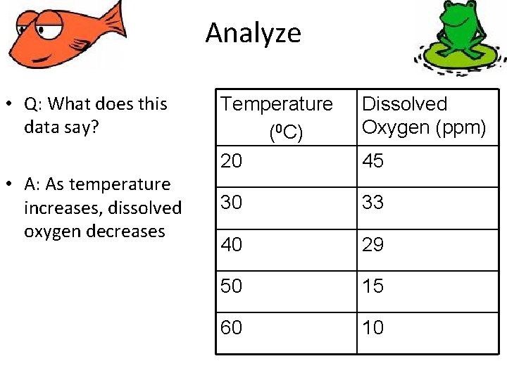 Analyze • Q: What does this data say? • A: As temperature increases, dissolved