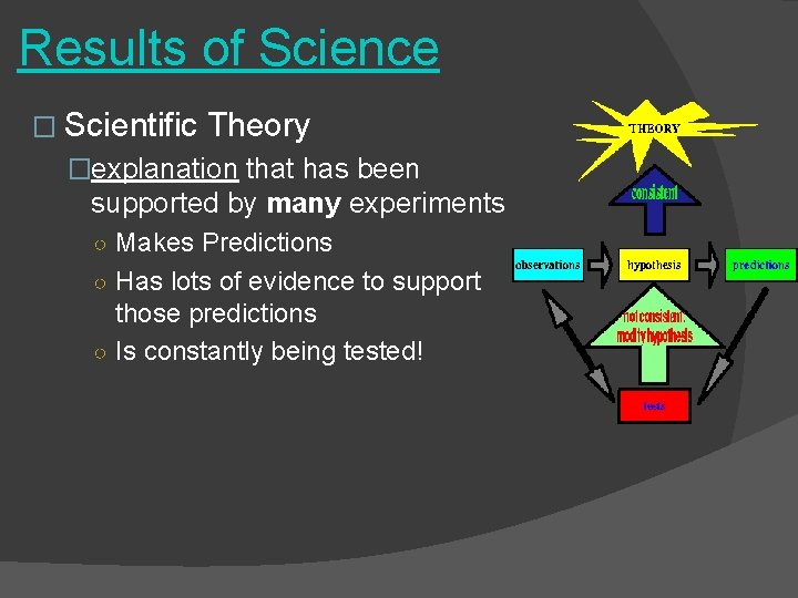 Results of Science � Scientific Theory �explanation that has been supported by many experiments