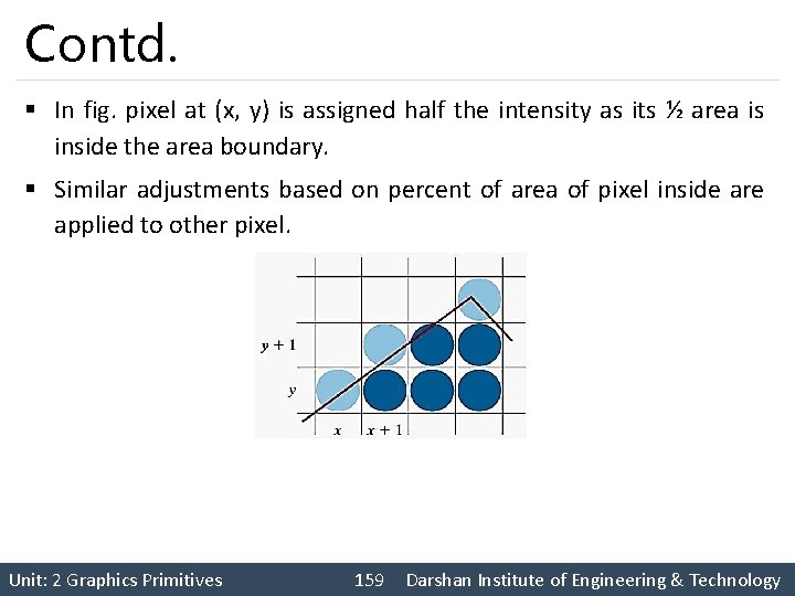 Contd. § In fig. pixel at (x, y) is assigned half the intensity as